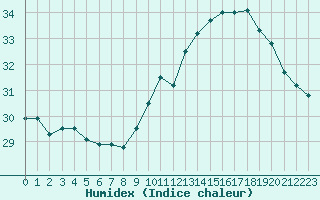 Courbe de l'humidex pour Montredon des Corbires (11)