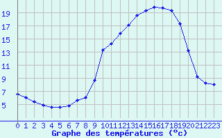 Courbe de tempratures pour Saint-Amans (48)