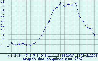 Courbe de tempratures pour Lans-en-Vercors (38)