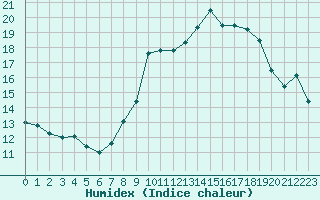 Courbe de l'humidex pour Nmes - Garons (30)