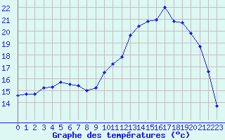 Courbe de tempratures pour Orly (91)