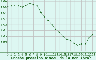 Courbe de la pression atmosphrique pour Aurillac (15)