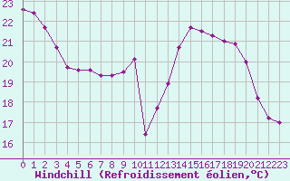 Courbe du refroidissement olien pour Le Havre - Octeville (76)