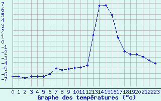 Courbe de tempratures pour Chamonix-Mont-Blanc (74)