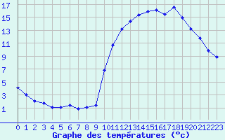 Courbe de tempratures pour La Javie (04)