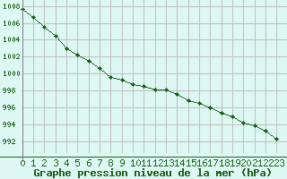 Courbe de la pression atmosphrique pour Le Bourget (93)