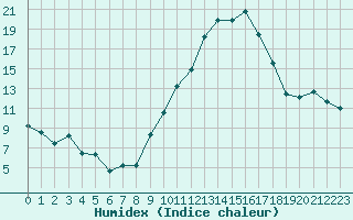 Courbe de l'humidex pour Sainte-Locadie (66)