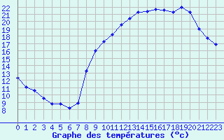 Courbe de tempratures pour Izegem (Be)