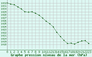 Courbe de la pression atmosphrique pour Saint-Sorlin-en-Valloire (26)