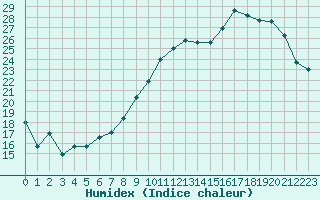 Courbe de l'humidex pour Toussus-le-Noble (78)