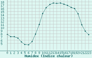 Courbe de l'humidex pour Xonrupt-Longemer (88)