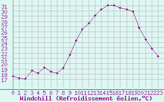 Courbe du refroidissement olien pour Leign-les-Bois (86)