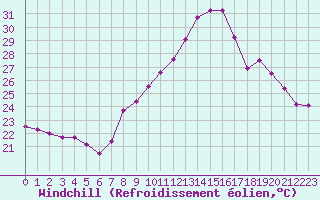 Courbe du refroidissement olien pour Marignane (13)