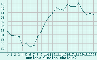 Courbe de l'humidex pour Chteauroux (36)