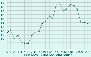 Courbe de l'humidex pour Clermont-Ferrand (63)