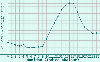 Courbe de l'humidex pour Lobbes (Be)