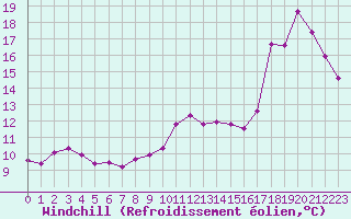 Courbe du refroidissement olien pour Leucate (11)
