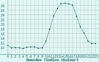 Courbe de l'humidex pour Fains-Veel (55)