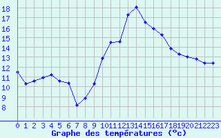 Courbe de tempratures pour Brest (29)