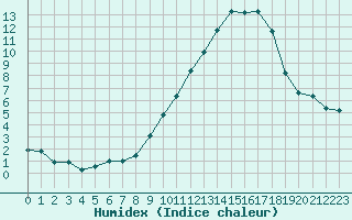 Courbe de l'humidex pour Nancy - Essey (54)