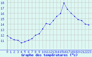 Courbe de tempratures pour Le Puy - Loudes (43)