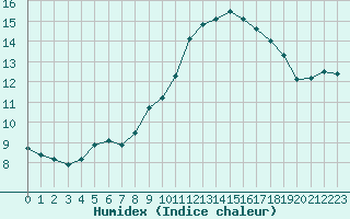 Courbe de l'humidex pour Biarritz (64)