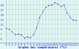 Courbe de tempratures pour Mende - Chabrits (48)