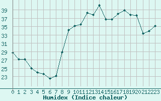 Courbe de l'humidex pour Hyres (83)