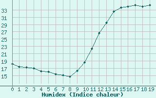 Courbe de l'humidex pour Corsept (44)