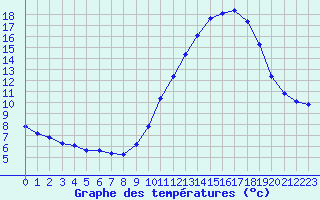 Courbe de tempratures pour Bridel (Lu)