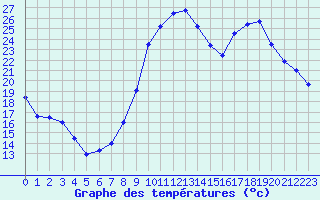 Courbe de tempratures pour Le Luc - Cannet des Maures (83)