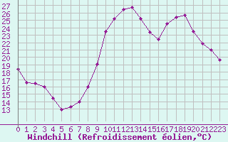 Courbe du refroidissement olien pour Le Luc - Cannet des Maures (83)