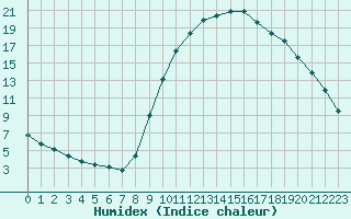 Courbe de l'humidex pour Pertuis - Grand Cros (84)