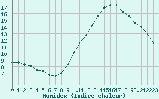 Courbe de l'humidex pour Sandillon (45)