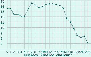 Courbe de l'humidex pour Dax (40)