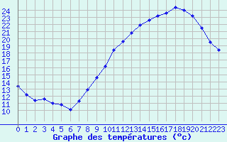 Courbe de tempratures pour Millau - Soulobres (12)