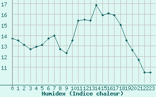 Courbe de l'humidex pour Lorient (56)