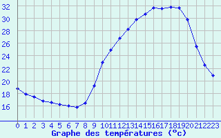 Courbe de tempratures pour Muret (31)