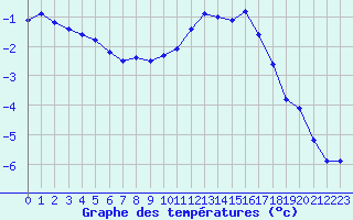 Courbe de tempratures pour Grardmer (88)