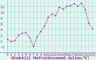 Courbe du refroidissement olien pour Romorantin (41)