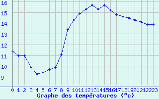 Courbe de tempratures pour Saint-Cyprien (66)