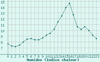 Courbe de l'humidex pour Saint-Clment-de-Rivire (34)