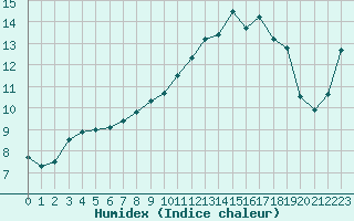 Courbe de l'humidex pour Troyes (10)