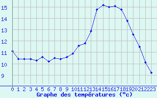 Courbe de tempratures pour Trelly (50)