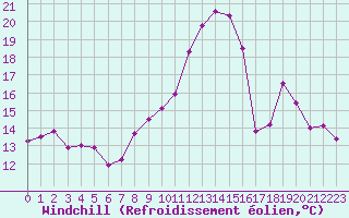 Courbe du refroidissement olien pour Sermange-Erzange (57)