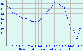 Courbe de tempratures pour Trappes (78)