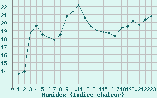 Courbe de l'humidex pour San Casciano di Cascina (It)