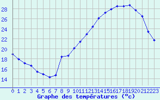 Courbe de tempratures pour Voiron (38)