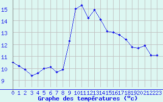 Courbe de tempratures pour Alistro (2B)