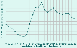 Courbe de l'humidex pour Saint-Philbert-de-Grand-Lieu (44)